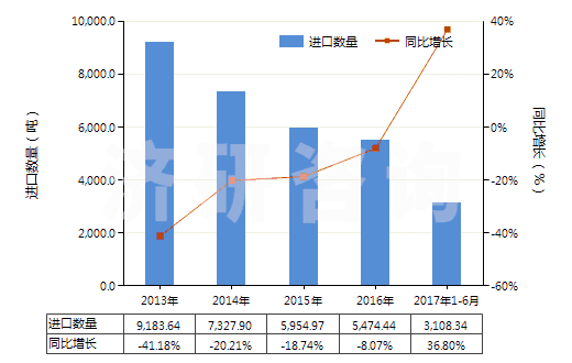 2013-2017年6月中國甲苯胺及其衍生物以及它們的鹽(HS29214300)進口量及增速統(tǒng)計
